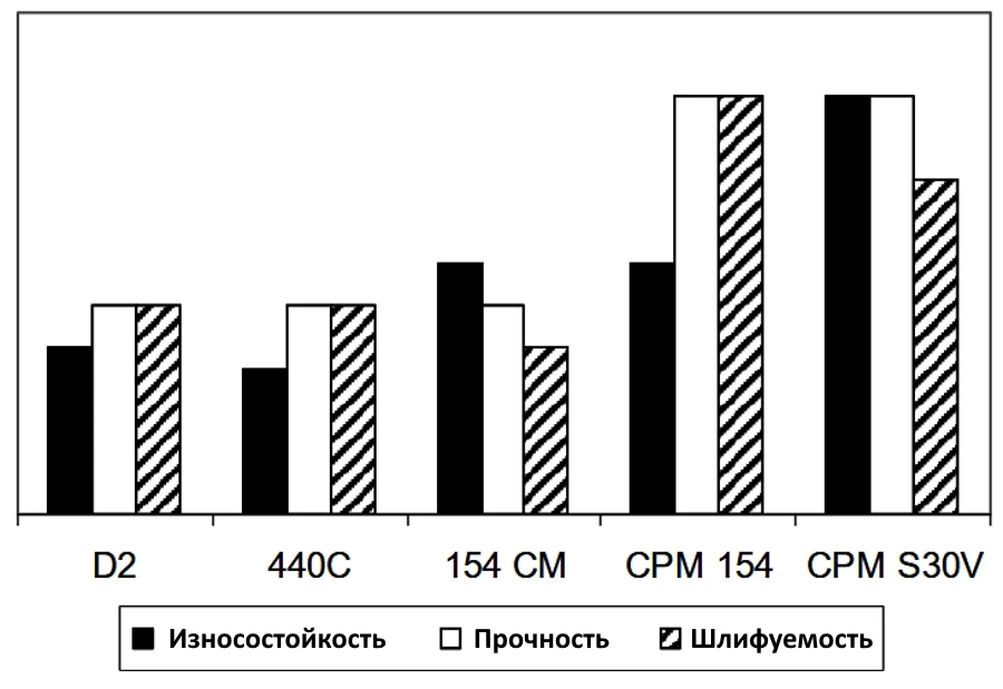 Сравнение стали для лезвий