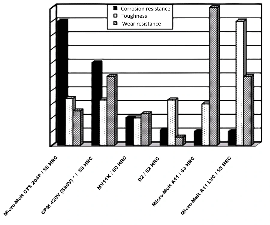 Relative Properties of Plasticating Alloys