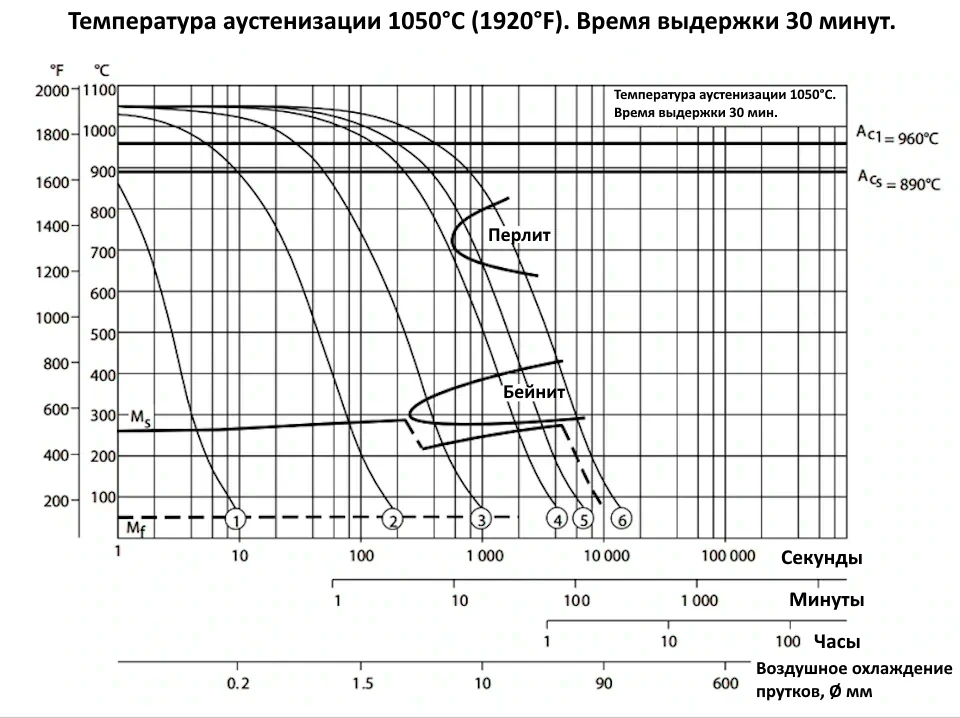 Фазовая диаграмма непрерывного охлаждения Elmax | Элмакс