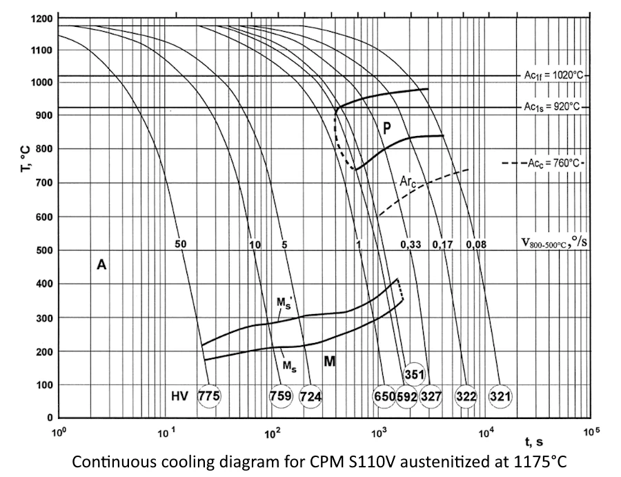 Continuous cooling diagram for CPM S110V austenitized at 1175°C