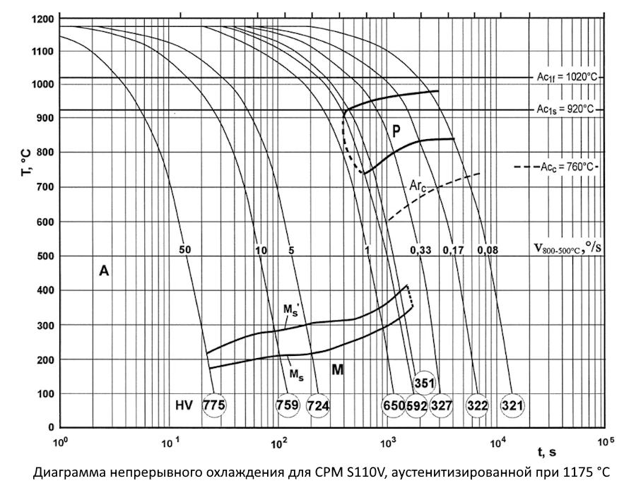 Диаграмма непрерывного охлаждения для CPM S110V, аустенитизированной при 1175 °C
