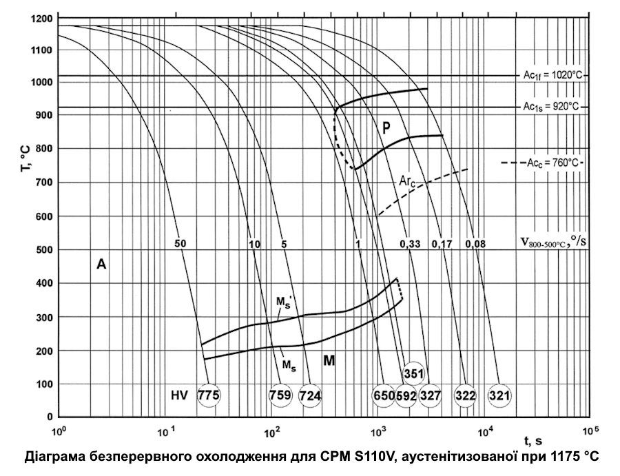 Діаграма безперервного охолодження для CPM S110V, аустенітизованої при 1175 °C