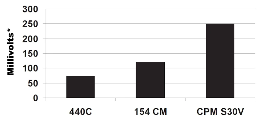 Corrosion resistance of CPM S30V steel