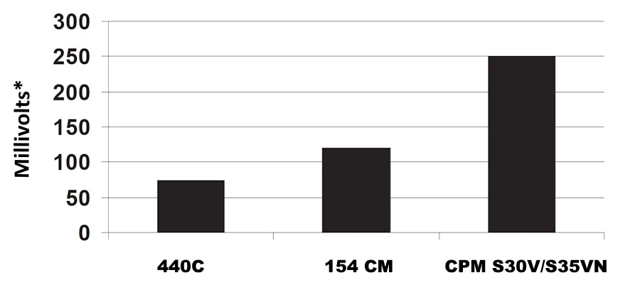 Corrosion resistance of CPM S35VN steel