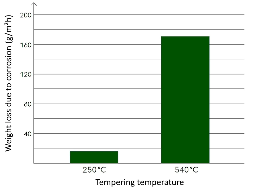 Corrosion resistance of M390 steel