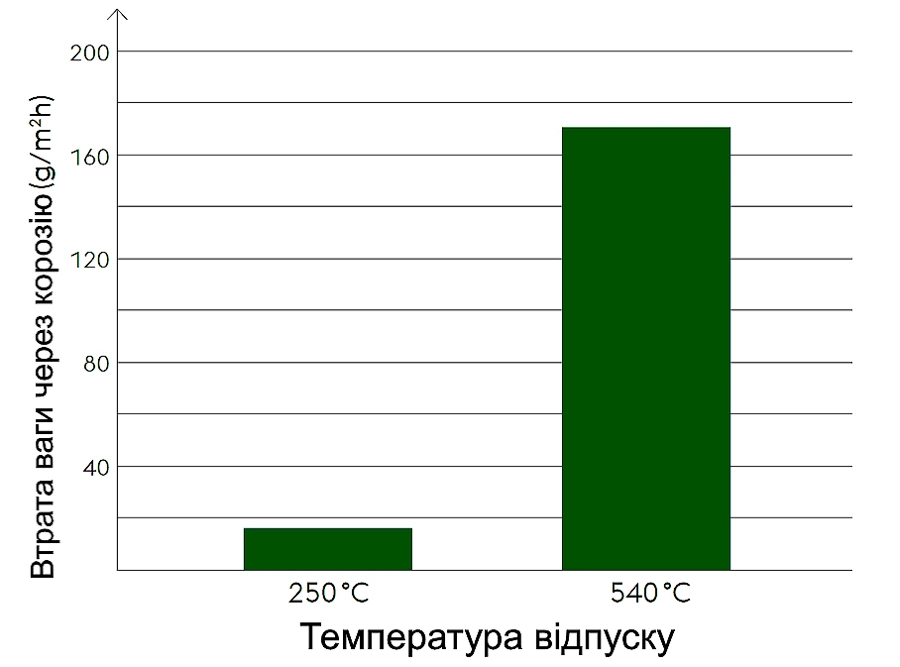 Устойчивость к коррозии стали M390