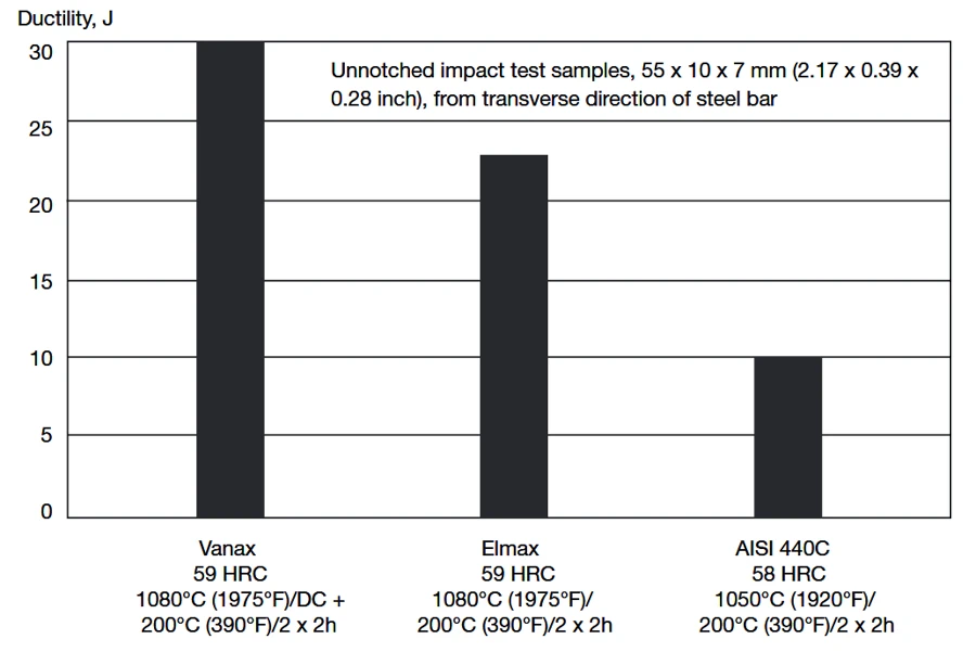 Ductility of Vanax SuperClean stainless steel