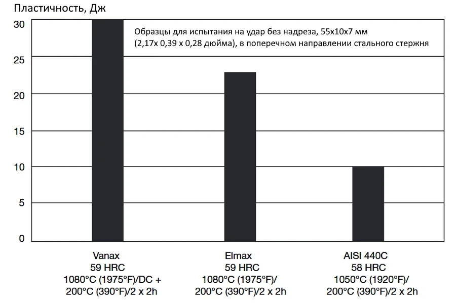 Пластичность нержавеющей стали Vanax SuperClean
