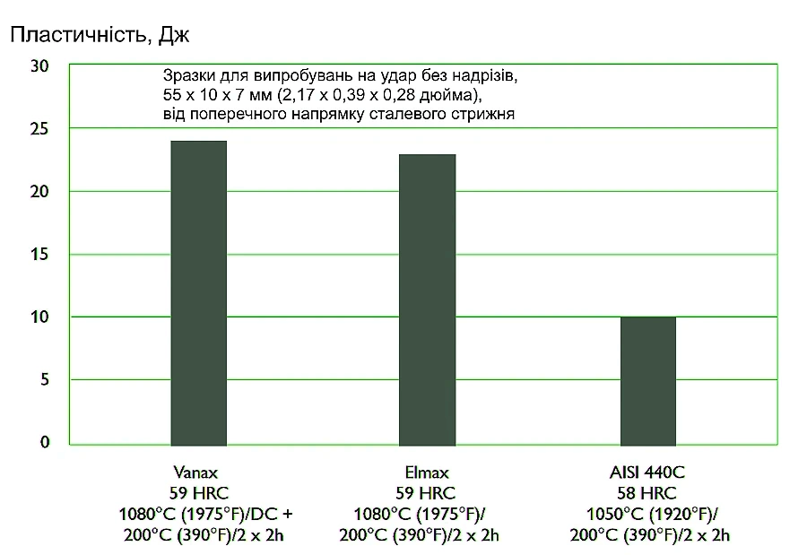 Пластичність нержавіючої сталі Vanax SuperClean