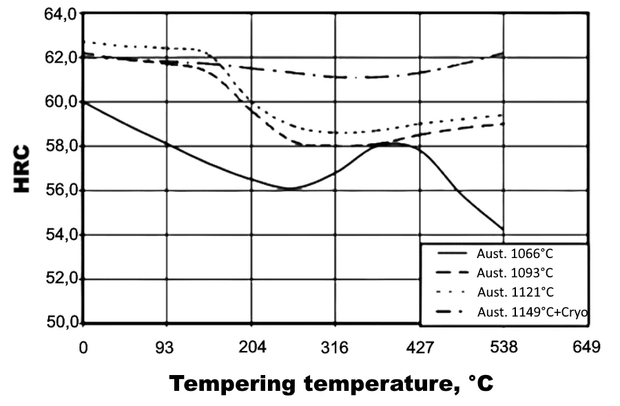 Hardness (HRC) versus tempering temperature of CTS 204P alloy (austenitized in salt atmosphere furnaces)