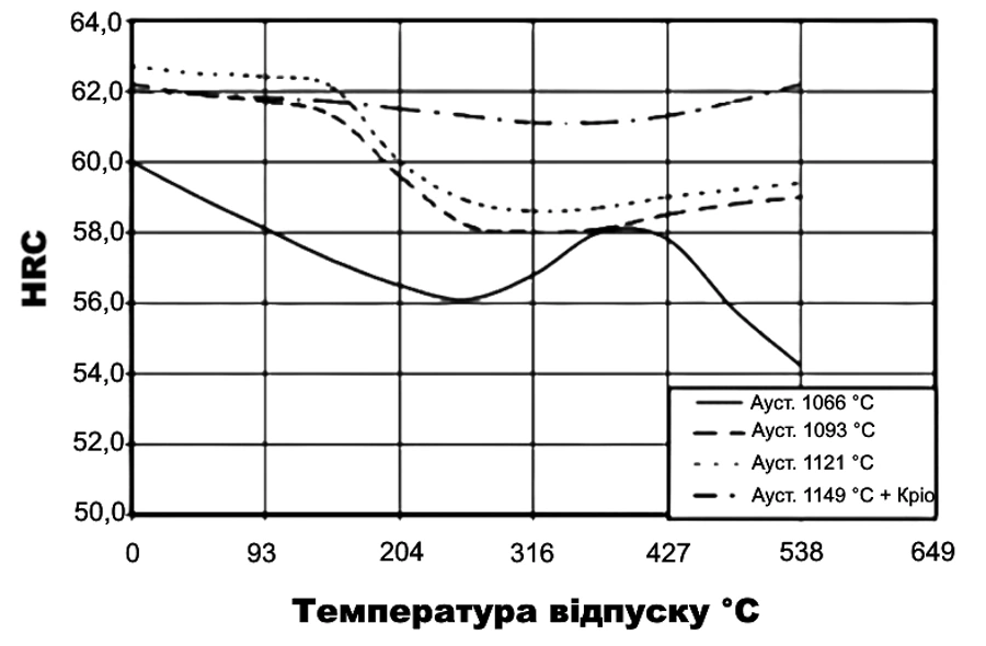 Твердість (HRC) залежно від температури відпуску сплаву CTS 204P (аустенітизованого в печах із сольовою атмосферою)