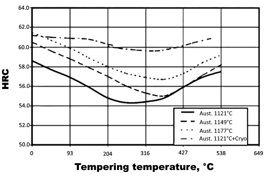 Hardness (HRC) versus tempering temperature of CTS 204P alloy (austenitized in a vacuum furnace)