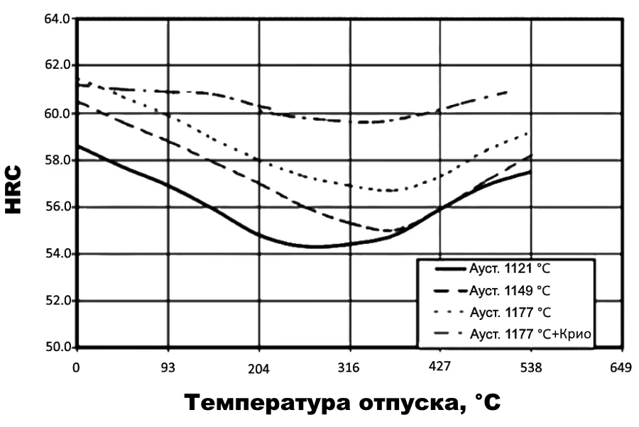 Твердость (HRC) в зависимости от температуры отпуска сплава CTS 204P (аустенизированного в вакуумной печи)