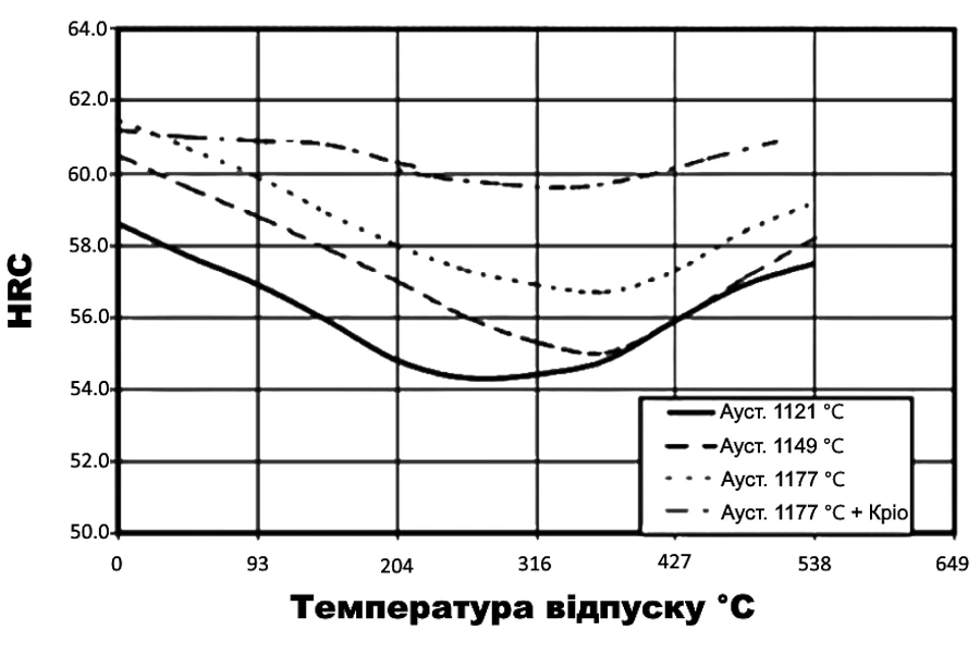 Твердість (HRC) в залежності від температури відпуску сплаву CTS 204P (аустенітизованого у вакуумній печі)