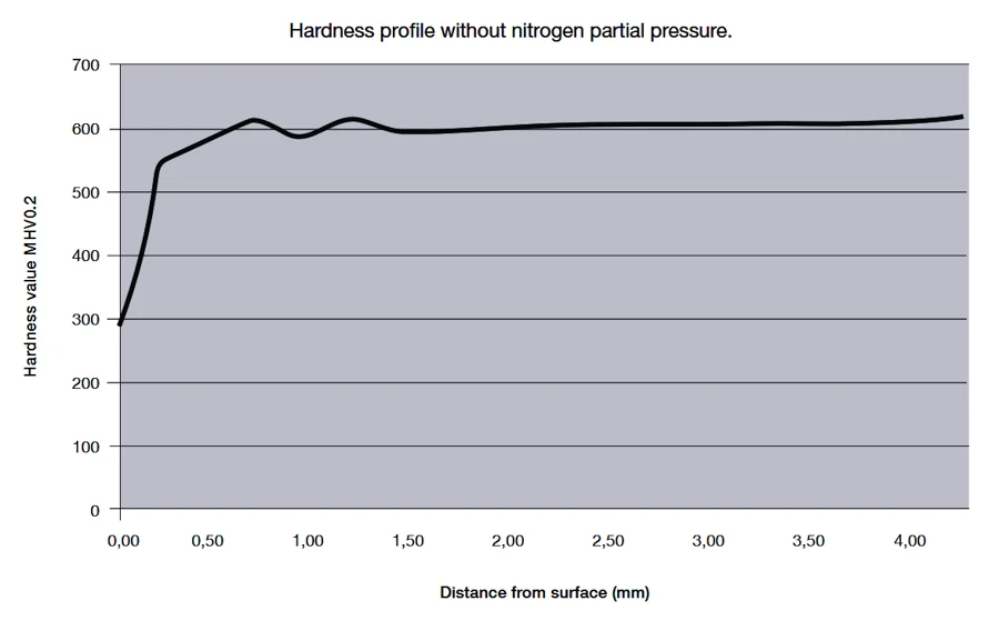 Vanax SuperClean - Hardness profile without nitrogen partial pressure