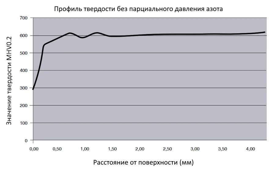 Vanax SuperClean - Профиль твердости без парциального давления азота