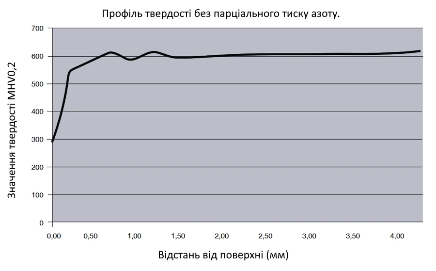 Vanax SuperClean - Профіль твердості без парціального тиску азоту