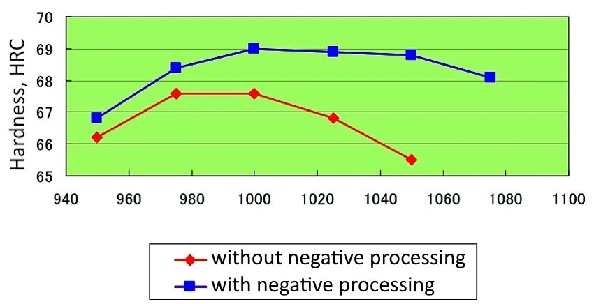 Heat treatment properties of ZDP-189 steel