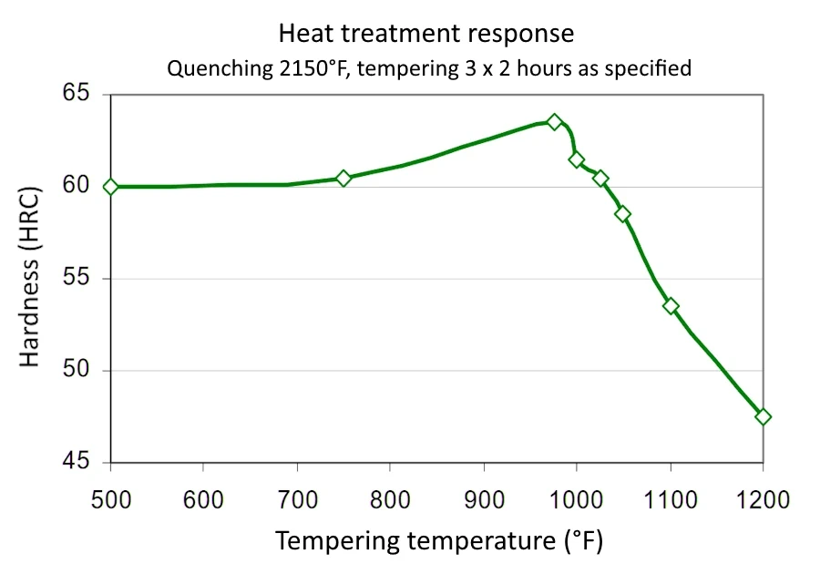 Heat treatment response of CPM S110V steel