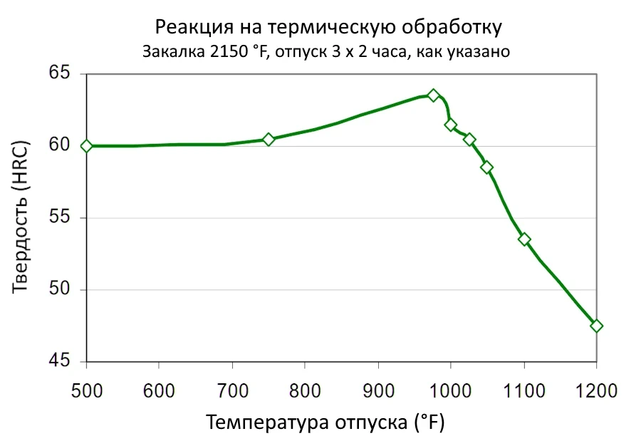 Реакция на термическую обработку стали CPM S110V