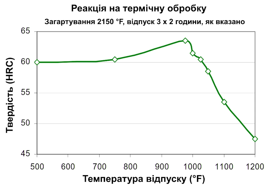 Реакция на термическую обработку стали CPM S110V