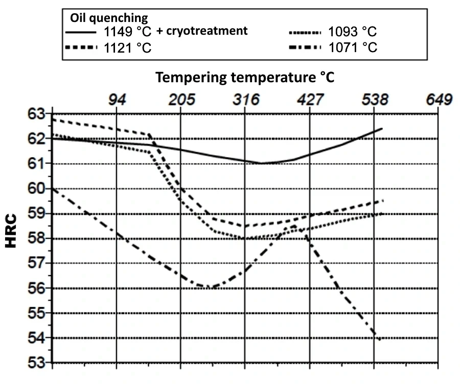 Heat treat response CPM 20CV