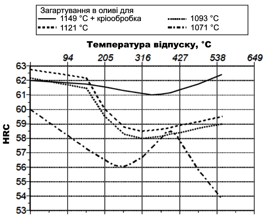 Реакція на термічну обробку CPM 20CV