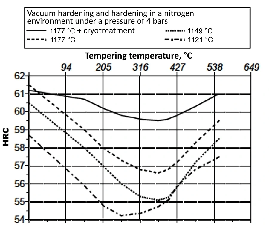 Heat treat response of CPM 20CV in vacuum furnace