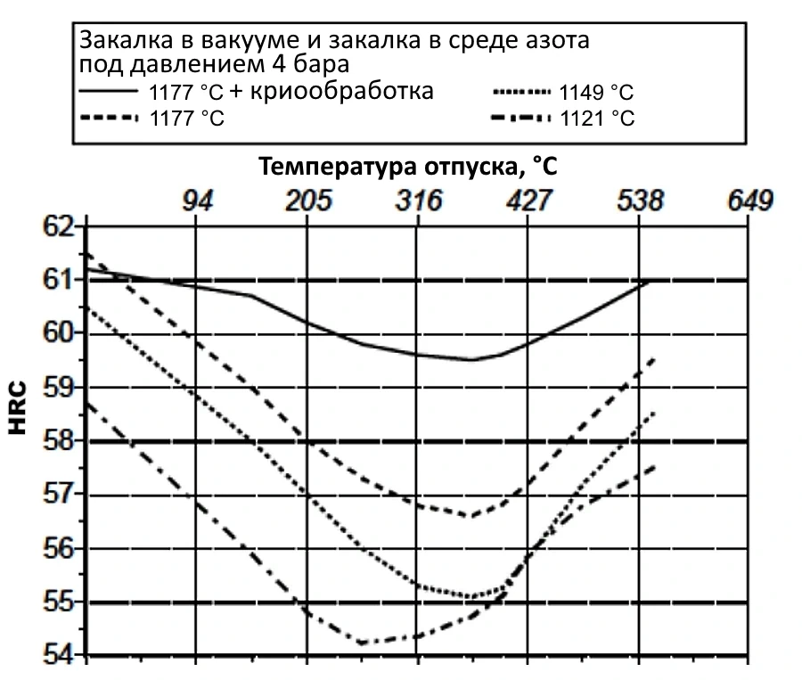 Реакция на термическую обработку CPM 20CV в вакуумной печи