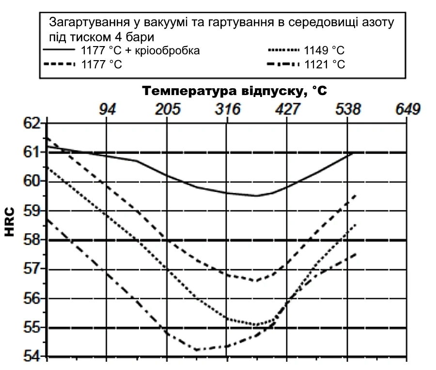 Реакция на термическую обработку CPM 20CV в вакуумной печи