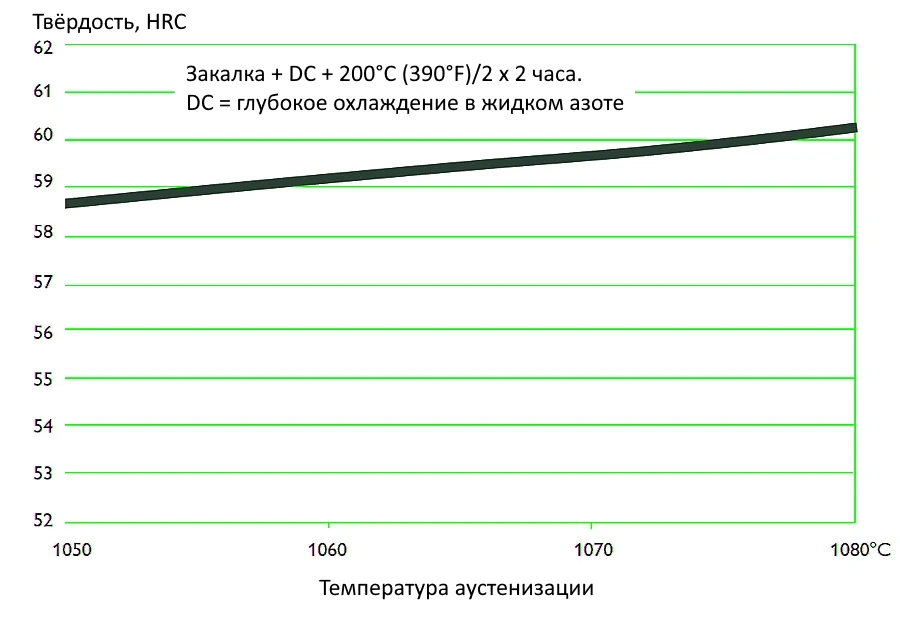 Термическая обработка нержавеющей стали Vanax SuperClean