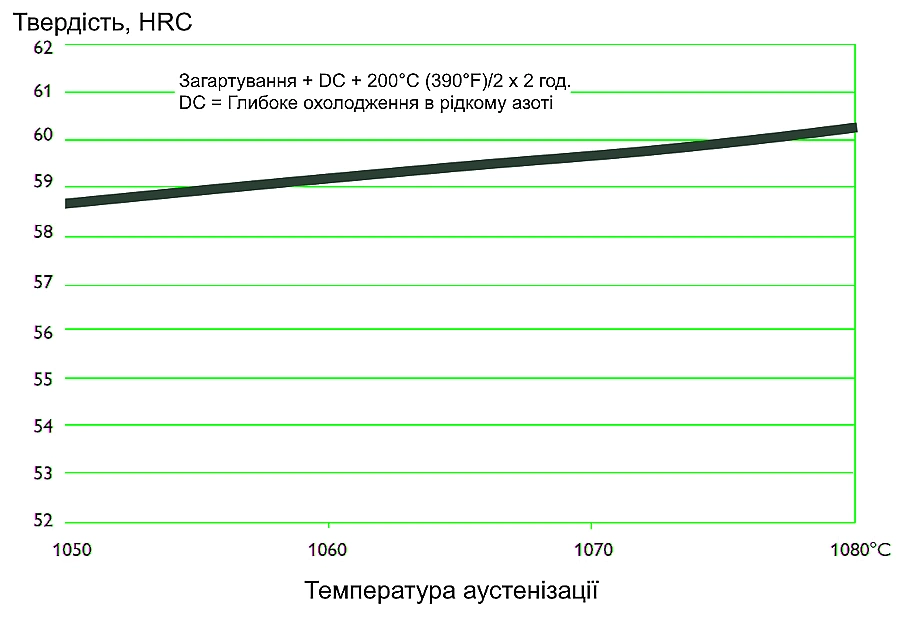 Термічна обробка нержавіючої сталі Vanax SuperClean