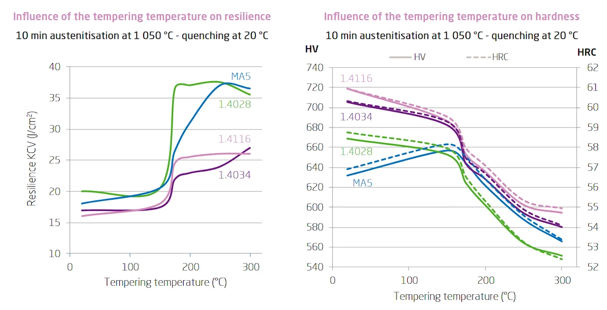 Influence of the tempering temperature on impact toughness and hardness MA5