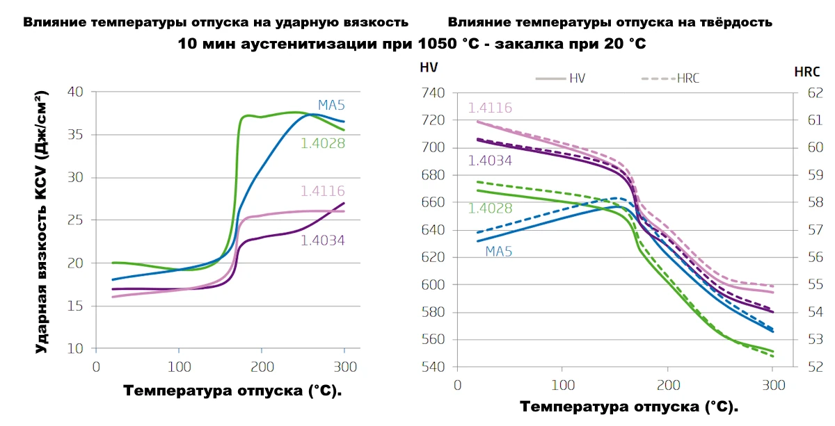 Влияние температуры отпуска на ударную вязкость и твердость MA5