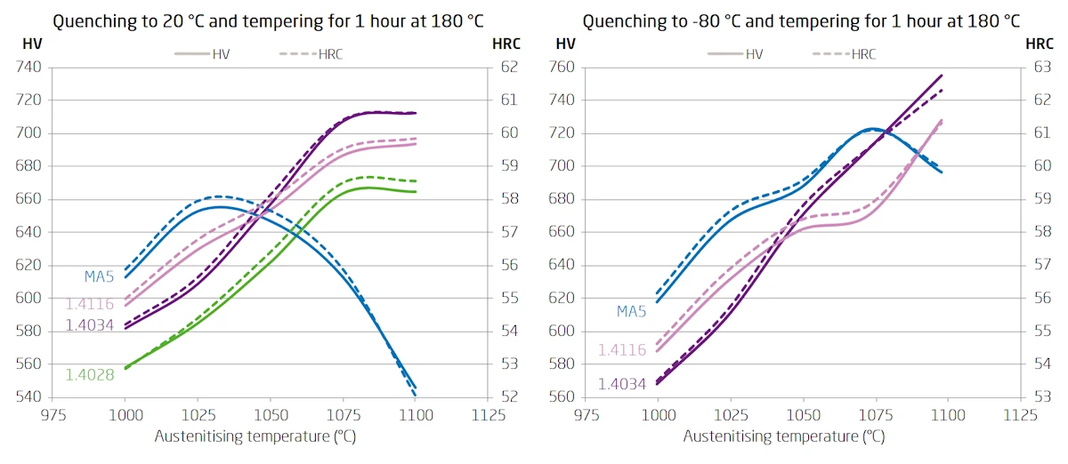 Influence of the austenitising temperature on MA5 hardness