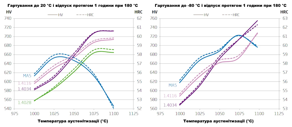 Вплив температури аустенітизації на твердість MA5 Вплив температури аустенітизації на твердість MA5)
