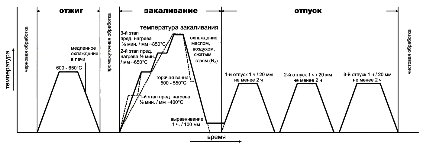 Диаграмма термического цикла PMD-550 (ПМД-550)