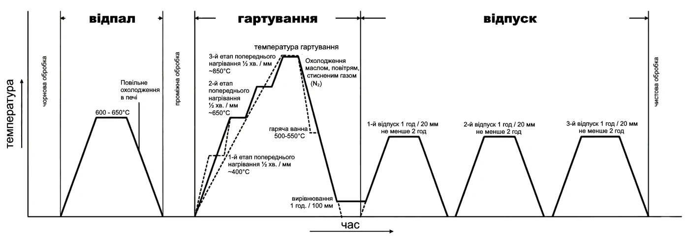 Діаграма термічного циклу PMD550 (ПМД550) Діаграма термічного циклу PMD-550 (ПМД-550)