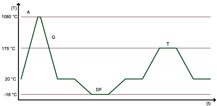 Схематична крива загартування та відпуску сталі RWL-34