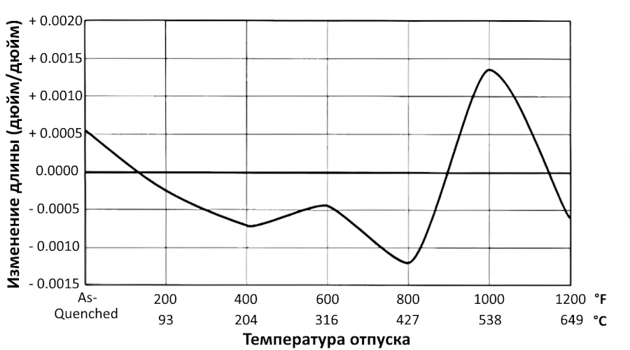 Изменение размера при закалке - Carpenter CTS XHP