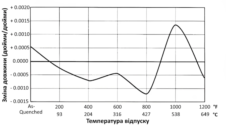 Зміна розміру при загартуванні - Carpenter CTS XHP