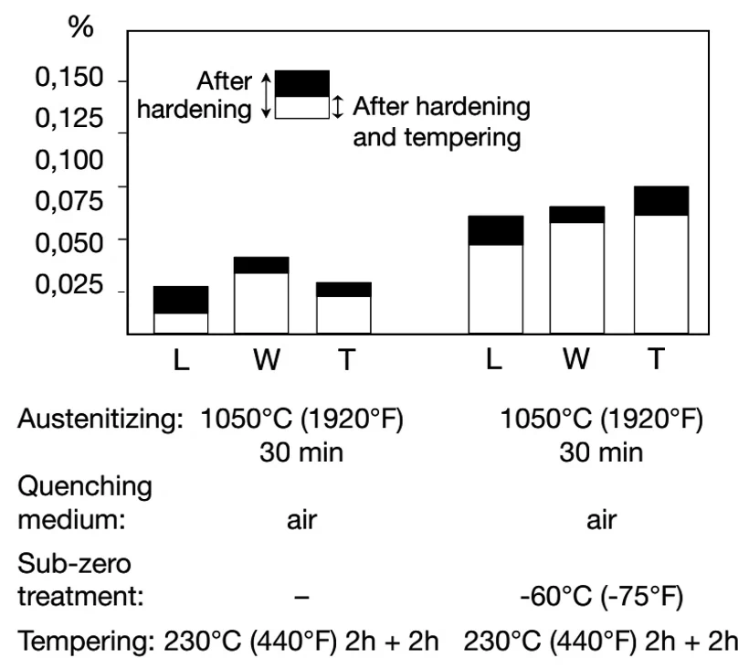 Changes in size during heat treatment Elmax