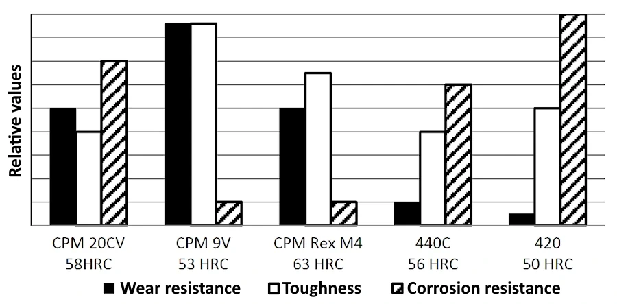 Steel comparison chart CPM 20CV