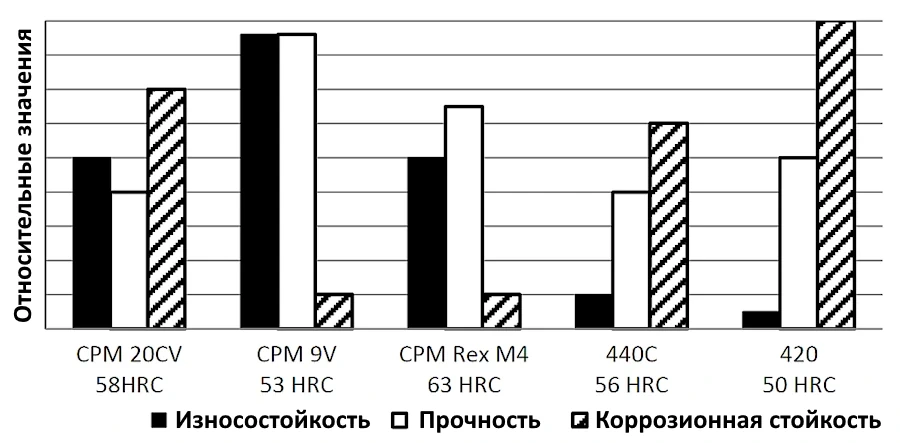 Сравнительный график стали CPM 20CV