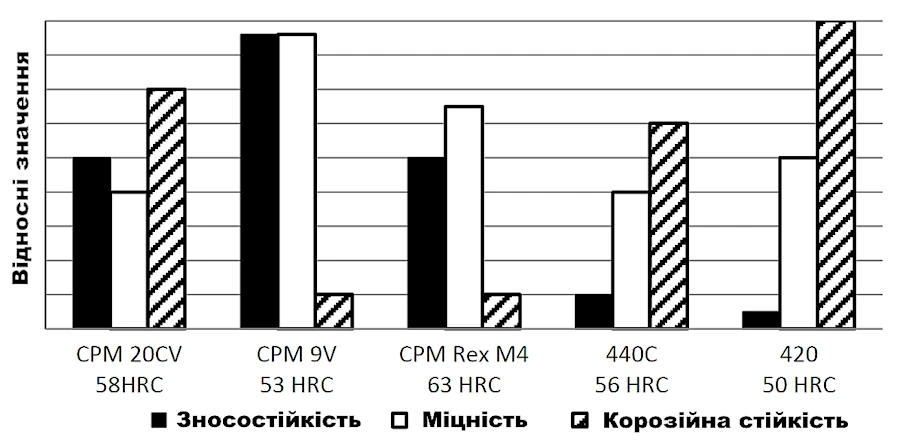 Порівняльний графік сталі CPM 20CV