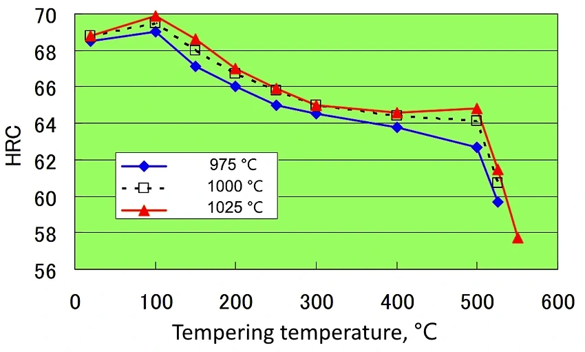 Hardness of ZDP-189 steel when processed at subzero temperatures