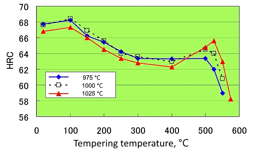 Hardness of quenching steel ZDP-189 without treatment at subzero temperatures