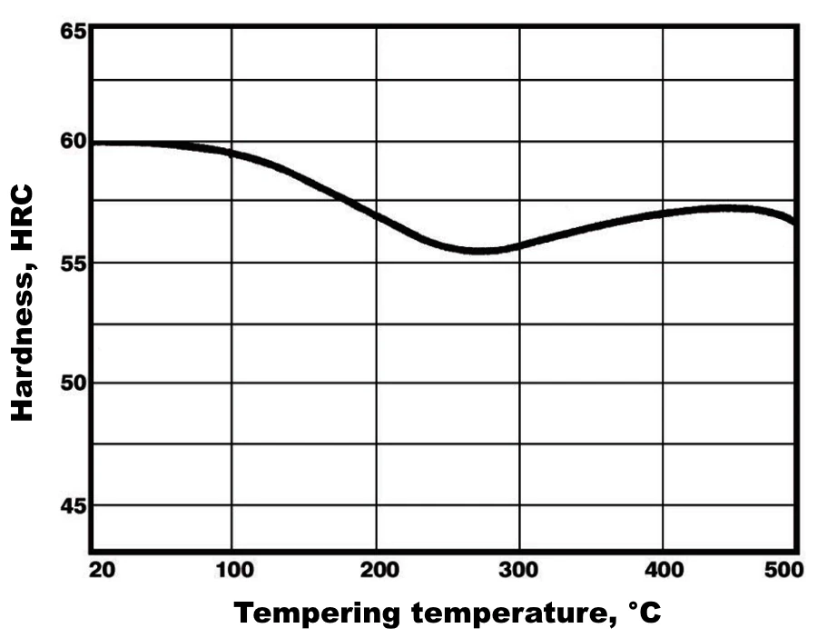 Tempering chart of steel N685