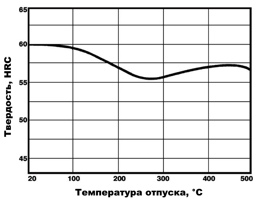 Схема отпуска стали N685