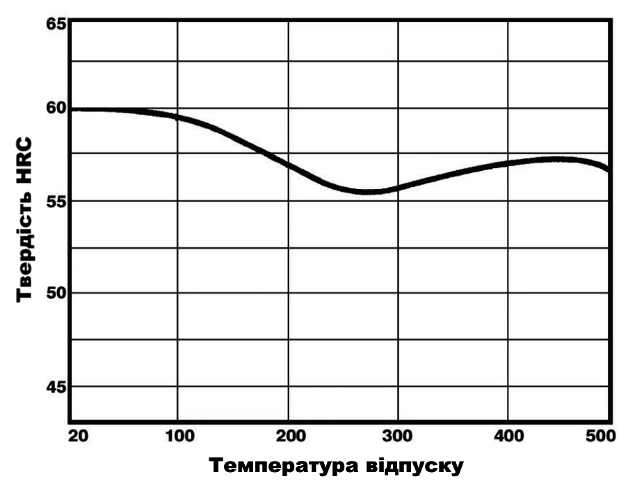 Схема загартування сталі N685